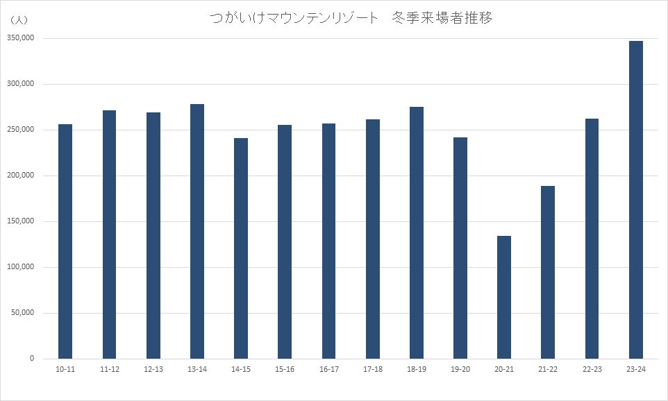 ※つがいけマウンテンリゾート冬季来場者推移