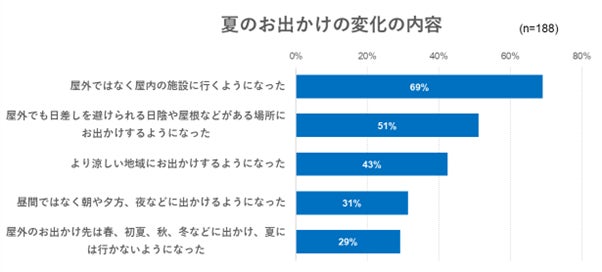 出典：2024年6月 いこーよユーザーアンケートより／いこーよ総研調べ