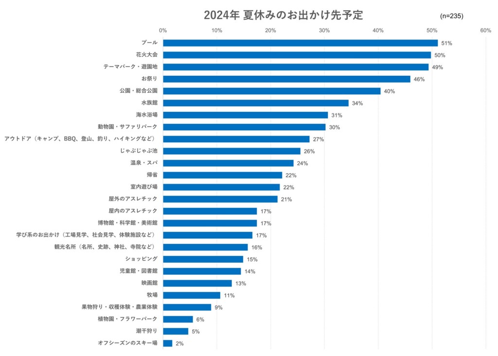 出典：2024年6月 いこーよユーザーアンケートより／いこーよ総研調べ