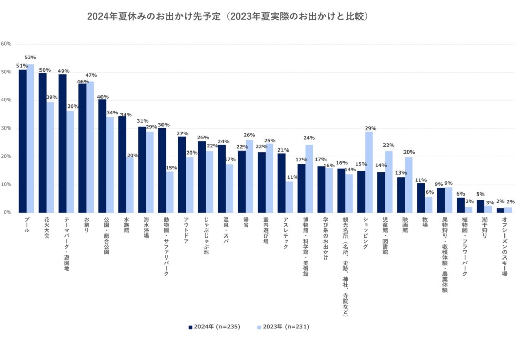 出典：2024年6月 いこーよユーザーアンケートより／いこーよ総研調べ