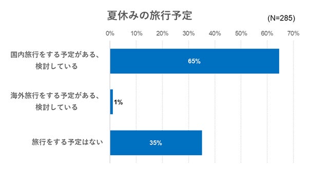 出典：2024年6月 いこーよユーザーアンケートより／いこーよ総研調べ