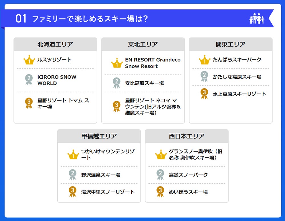 ファミリーで楽しめるスキー場ランキング