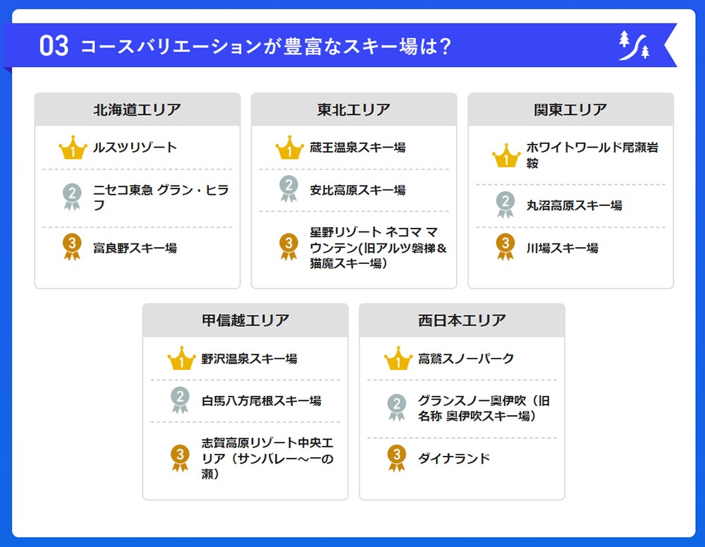 コースバリエーションが豊富なスキー場ランキング