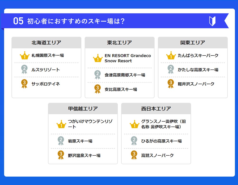 初心者におすすめのスキー場ランキング