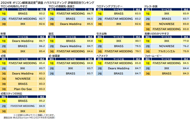 ハウスウエディング 評価項目別（オリコン顧客満足度調査）