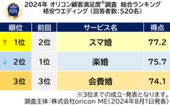 格安ウエディング 総合（オリコン顧客満足度調査）