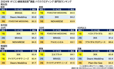 ハウスウエディング 部門別（オリコン顧客満足度調査）