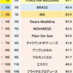 ハウスウエディング 総合（オリコン顧客満足度調査）