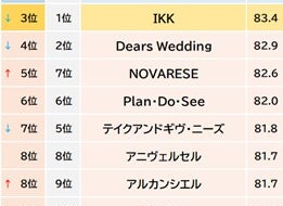 ハウスウエディング 総合（オリコン顧客満足度調査）