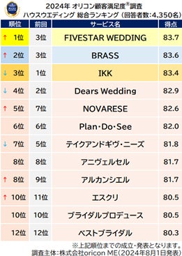 ハウスウエディング 総合（オリコン顧客満足度調査）