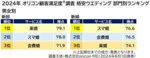 格安ウエディング 部門別（オリコン顧客満足度調査）