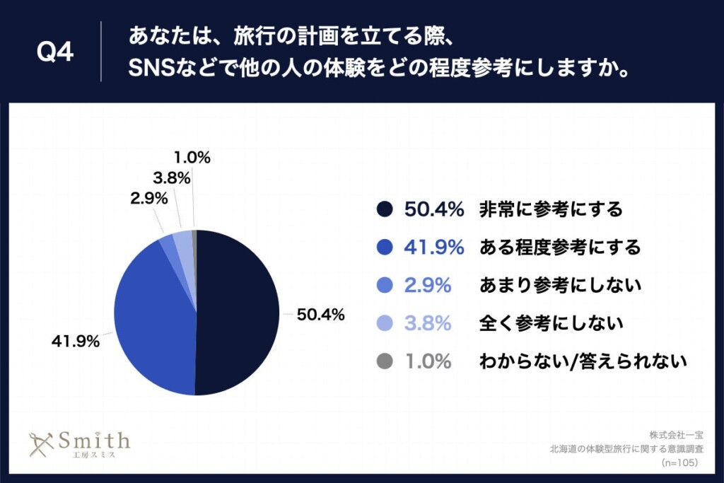 Q4.あなたは、旅行の計画を立てる際、SNSなどで他の人の体験をどの程度参考にしますか。