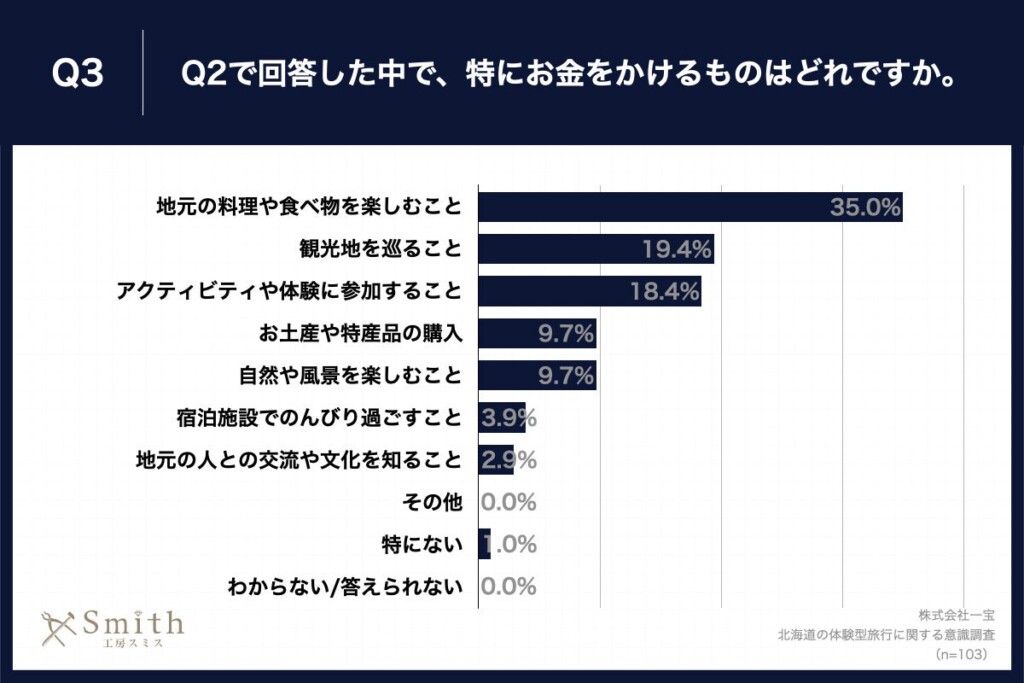 Q3.Q2で回答した中で、特にお金をかけるものはどれですか。