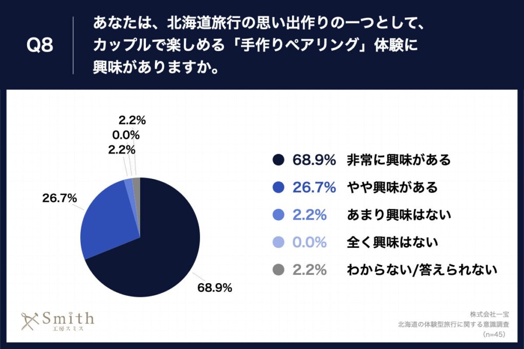 Q8.あなたは、北海道旅行の思い出作りの一つとして、カップルで楽しめる「手作りペアリング」体験に興味がありますか。