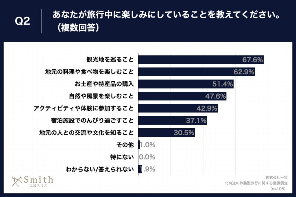 Q2.あなたが旅行中に楽しみにしていることを教えてください。（複数回答）