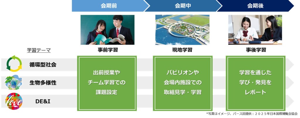 探究学習型修学旅行プログラムイメージ