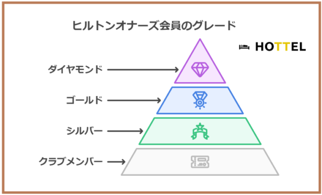 ４つのヒルトンオナーズ会員