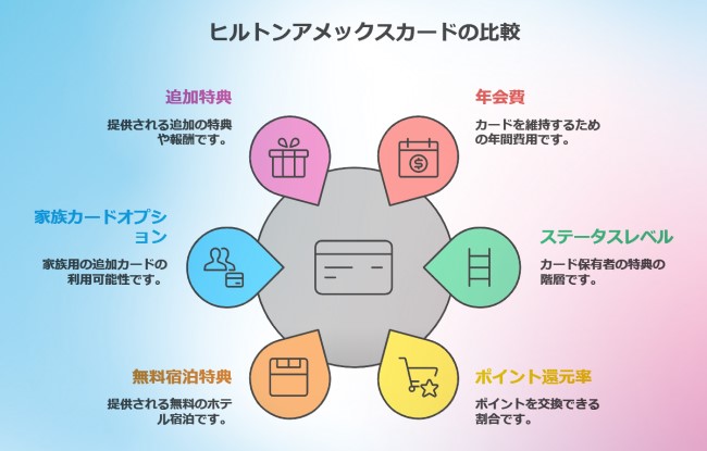 ヒルトンアメックスプレミアムと一般ヒルトンカードとの違いを比較