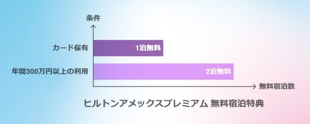 ヒルトンアメックスプレミアムカードの無料宿泊特典