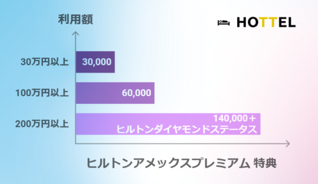 14万ポイント＋ダイヤモンドステータスも獲得できる入会キャンペーン