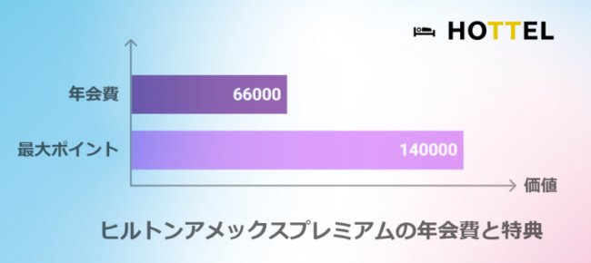 ヒルトンアメックスプレミアムは年会費2年分以上の特典がもらえる