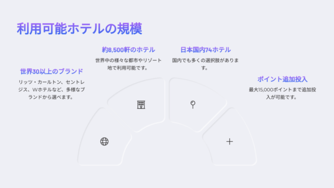利用可能ホテルの規模

世界30以上のブランド

リッツ・カールトン、セントレジス、Wホテルなど、多様なブランドから選べます。

約8,500軒のホテル

世界中の様々な都市やリゾート地で利用可能です。

日本国内74ホテル

国内でも多くの選択肢があります。

ポイント追加投入

最大15,000ポイントまで追加投入が可能で