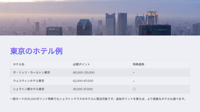 東京のホテル例

ホテル名

必要ポイント

特典適用

ザ・リッツ・カールトン東京

80,000-125,000

×

ウェスティンホテル東京

62,000-87,000

△

シェラトン都ホテル東京

35,000-37,000

○

一般カードの35,000ポイント特典でもシェラトンクラスのホテルに宿泊可能です。追加ポイントを使えば、より高級なホテルも選べます。