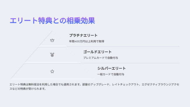 エリート特典との相乗効果

プラチナエリート

年間400万円以上利用で取得

ゴールドエリート

プレミアムカードで自動付与

シルバーエリート

一般カードで自動付与

